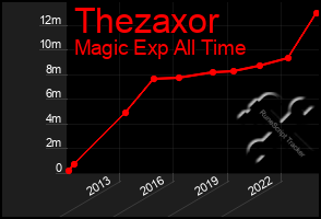 Total Graph of Thezaxor