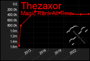 Total Graph of Thezaxor