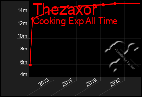 Total Graph of Thezaxor