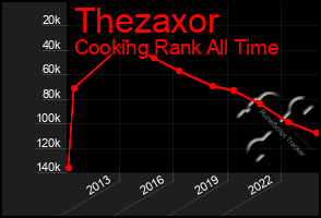 Total Graph of Thezaxor