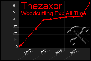 Total Graph of Thezaxor