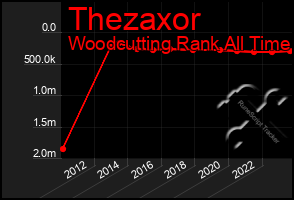 Total Graph of Thezaxor