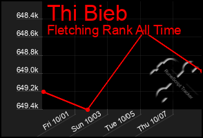 Total Graph of Thi Bieb