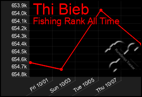 Total Graph of Thi Bieb