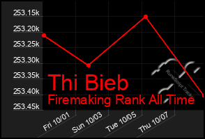 Total Graph of Thi Bieb
