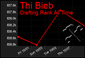 Total Graph of Thi Bieb