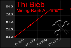 Total Graph of Thi Bieb