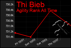Total Graph of Thi Bieb