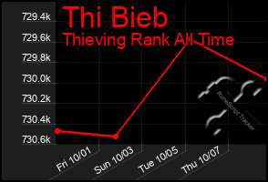 Total Graph of Thi Bieb