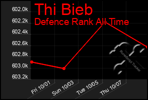 Total Graph of Thi Bieb