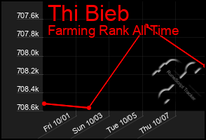 Total Graph of Thi Bieb