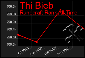 Total Graph of Thi Bieb