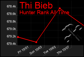Total Graph of Thi Bieb