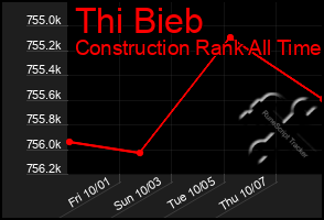 Total Graph of Thi Bieb