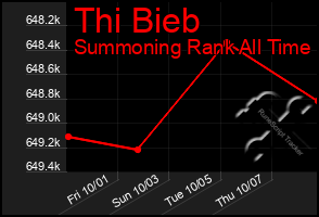 Total Graph of Thi Bieb