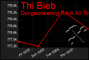 Total Graph of Thi Bieb