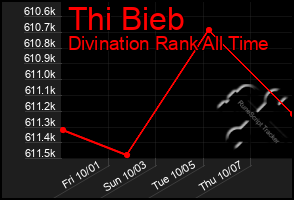 Total Graph of Thi Bieb