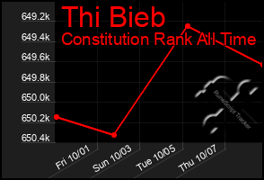Total Graph of Thi Bieb