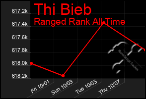Total Graph of Thi Bieb