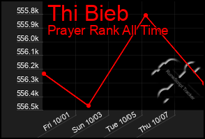 Total Graph of Thi Bieb