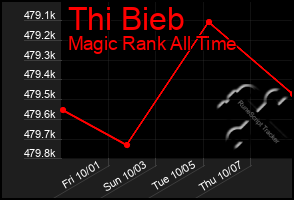Total Graph of Thi Bieb