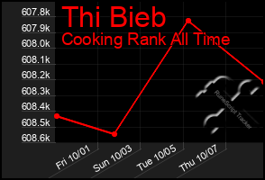Total Graph of Thi Bieb