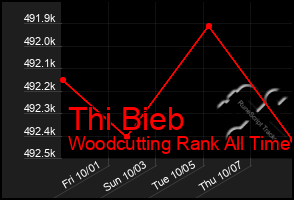 Total Graph of Thi Bieb