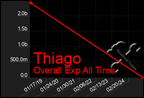 Total Graph of Thiago