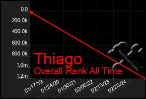 Total Graph of Thiago