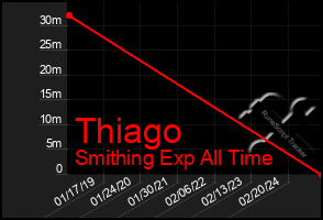 Total Graph of Thiago