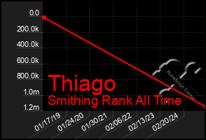 Total Graph of Thiago