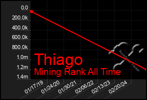 Total Graph of Thiago