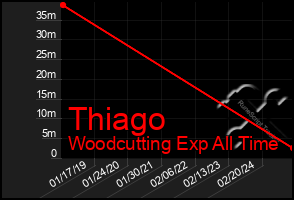 Total Graph of Thiago