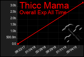 Total Graph of Thicc Mama