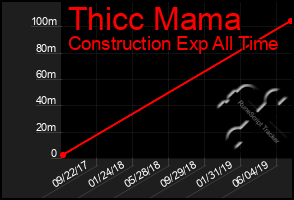 Total Graph of Thicc Mama