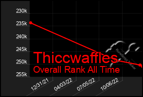 Total Graph of Thiccwaffles