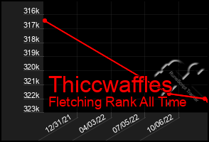 Total Graph of Thiccwaffles