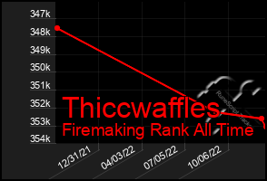 Total Graph of Thiccwaffles