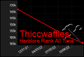 Total Graph of Thiccwaffles