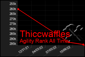 Total Graph of Thiccwaffles