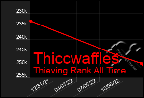 Total Graph of Thiccwaffles