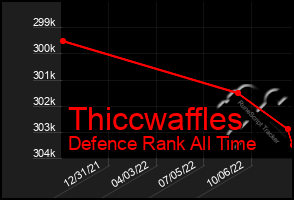 Total Graph of Thiccwaffles