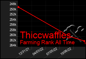 Total Graph of Thiccwaffles