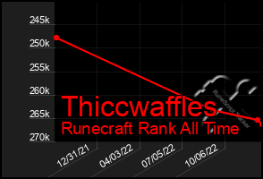 Total Graph of Thiccwaffles