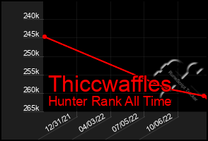 Total Graph of Thiccwaffles