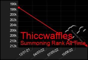 Total Graph of Thiccwaffles