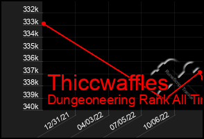 Total Graph of Thiccwaffles