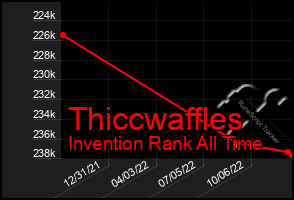 Total Graph of Thiccwaffles