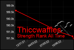 Total Graph of Thiccwaffles