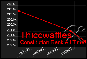 Total Graph of Thiccwaffles